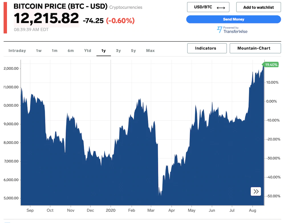 Bitcoin flies above $12,000 to one-year high as investors hedge against inflation