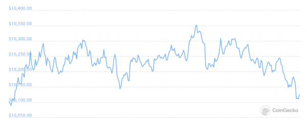 Is Bitcoin's Price at $10K Stable? Here are Some Factors that Could Influence BTC Is Bitcoin's Price at $10K Stable? Here are Some Factors that Could Influence BTC