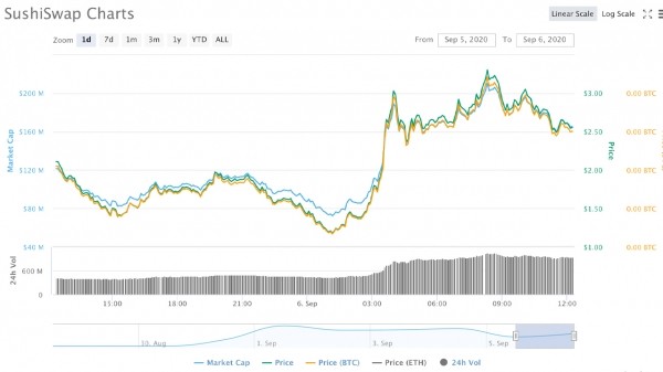 Defi's Raw Deal: Sushiswap Creator Transfers Multi-Sig Control to FTX CEO Defi's Raw Deal: Sushiswap Creator Transfers Multi-Sig Control to FTX CEO