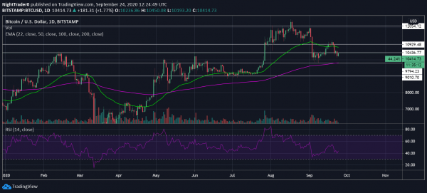 Bitcoin trader Tone Vays calls for $9,000 bottom
Bitcoin trader Tone Vays calls for $9,000 bottom