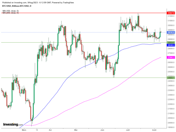 Bitcoin: Les déboires des banques US et l'espoir d'un ETF BTC font bondir les cryptos Bitcoin: Les déboires des banques US et l'espoir d'un ETF BTC font bondir les cryptos