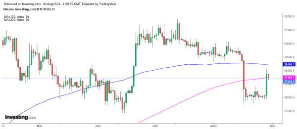 Le Bitcoin s'envole sur 28.000 $ face à la 2nde victoire de Grayscale face à la SEC Le Bitcoin s'envole sur 28.000 $ face à la 2nde victoire de Grayscale face à la SEC