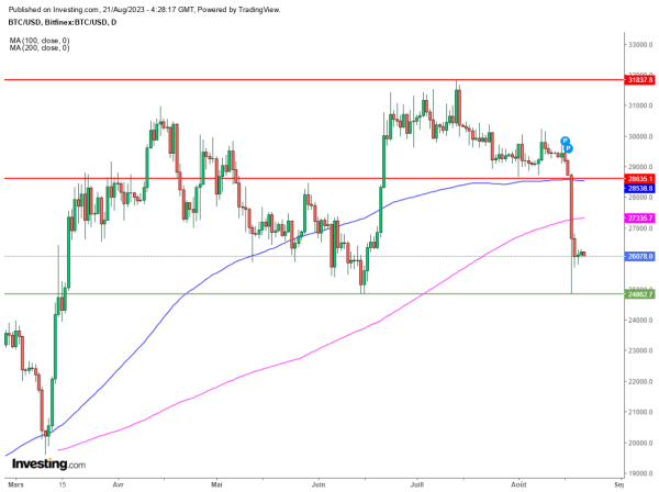 Bitcoin : Le rebond se fait attendre au début d'une semaine à hauts risques Bitcoin : Le rebond se fait attendre au début d'une semaine à hauts risques