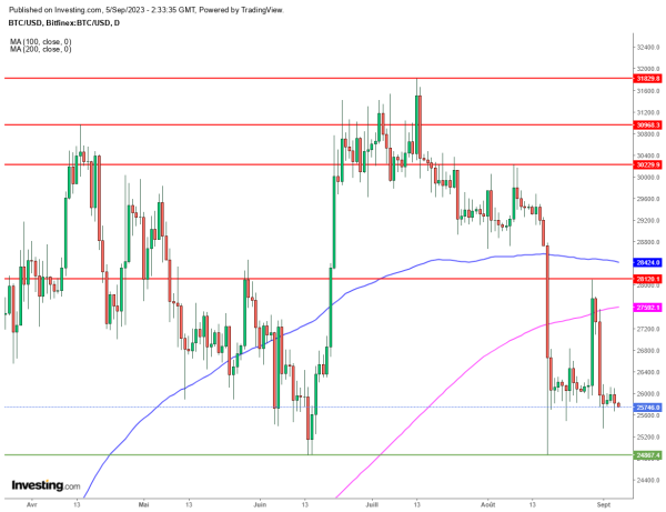 Le Bitcoin reste sous pression face à une actualité peu chargée, surveillez ce support Le Bitcoin reste sous pression face à une actualité peu chargée, surveillez ce support