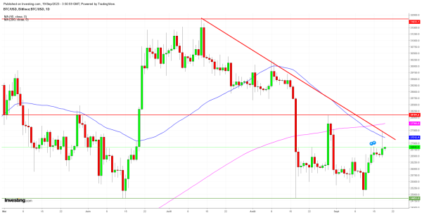 Le Bitcoin menace de se retourner à la baisse après un bref rallye lundi Le Bitcoin menace de se retourner à la baisse après un bref rallye lundi