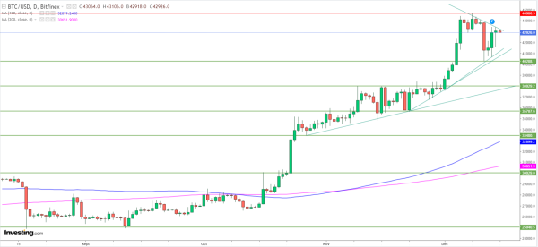 Le Bitcoin menace de corriger face au recul des paris sur la baisse des taux de la Fed Le Bitcoin menace de corriger face au recul des paris sur la baisse des taux de la Fed