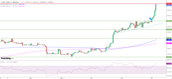L'explosion du Bitcoin se poursuit au-dessus de 44.000 $, quels objectifs ? L'explosion du Bitcoin se poursuit au-dessus de 44.000 $, quels objectifs ?