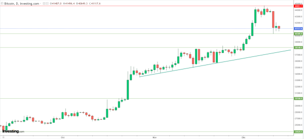 Le Bitcoin et les autres cryptos chutent avant une réunion de la Fed déterminante Le Bitcoin et les autres cryptos chutent avant une réunion de la Fed déterminante
