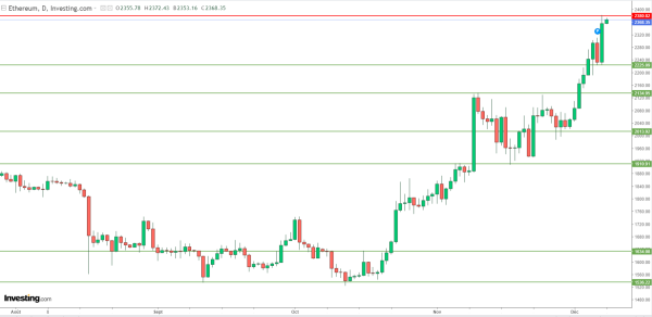 Le Bitcoin corrige mais l'Ethereum marque de nouveaux pics avant l'emploi US Le Bitcoin corrige mais l'Ethereum marque de nouveaux pics avant l'emploi US