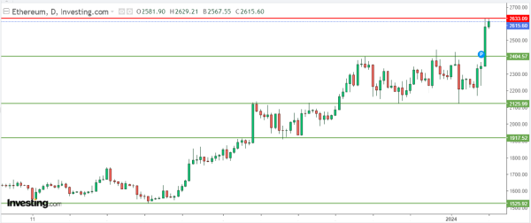 Ethereum surperforme le Bitcoin face à l'approbation des ETF BTC, objectif 3000 $ ? Ethereum surperforme le Bitcoin face à l'approbation des ETF BTC, objectif 3000 $ ?