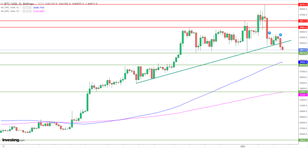 Bitcoin poursuit son plongeon, vers un retour sous 40.000$ face aux doutes sur la Fed? Bitcoin poursuit son plongeon, vers un retour sous 40.000$ face aux doutes sur la Fed?