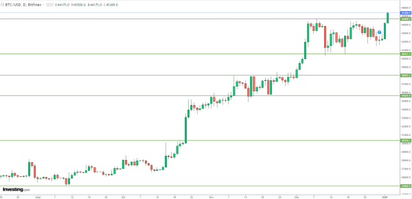 Bitcoin : Début d'année explosif pour les cryptos, le BTC s'envole au-dessus de $45k Bitcoin : Début d'année explosif pour les cryptos, le BTC s'envole au-dessus de $45k